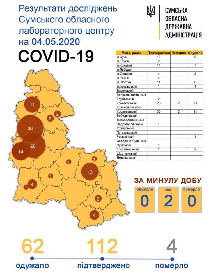 Станом на 4 травня на Сумщині 112 випадків захворювання на Covid-19