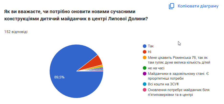 Жителі Липової Долини потребують нових майданчиків для дітей та тренажерів для молоді