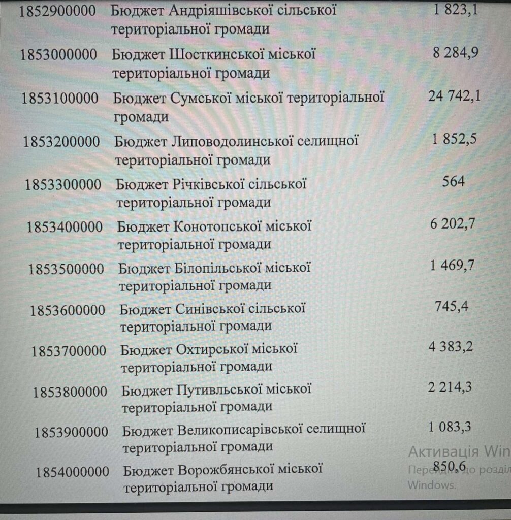 Педагоги Липоводолинщини отримають надбавки до зарплат